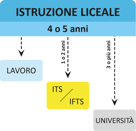 Sistema educativo di Istruzione e Formazione: dettaglio Istruzione Liceale