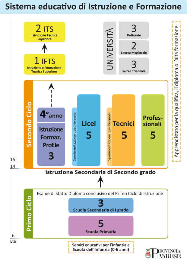 Il sistema educativo di Istruzione e Formazione
